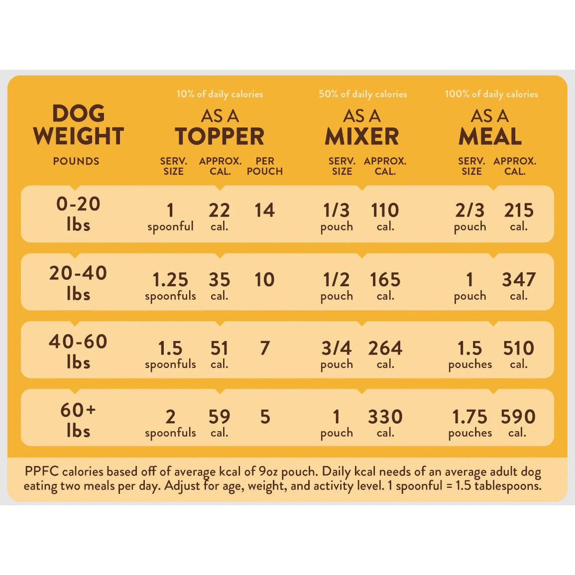 Golden retriever feeding clearance chart